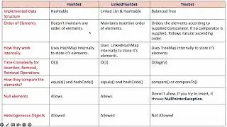 HashSet против LinkedHashSet против TreeSet &mdash; фреймворк коллекций