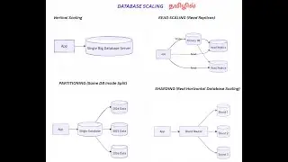 Database Scaling Explained in Tamil | Vertical vs Sharding vs Partitioning | System Design