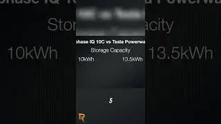 Enphase IQ vs. Tesla Powerwall 3: Battery Showdown! #shorts
