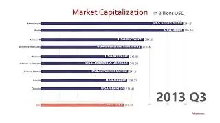 Top 10 Company Market Cap Ranking History 1998-2018