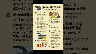#Concrete Work Thumb Rules | #Shorts #Construction #CivilEngineering