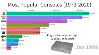 MOST SOLD GAMING CONSOLES STATISTICS |1972-2020|