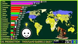 TOP 20 OIL PRODUCING COUNTRIES IN THE WORLD