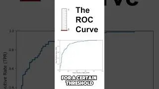 ROC Curve - Explained (w/ caps) #machinelearning #datascience #statistics #maths #stats