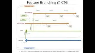 Code Branching And Merging Tutorial with TFS or other source  control tools