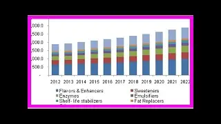 Breaking News | Global Food Additives Market Analysis, Growth, Trends & Forecast 2018-2023, With an