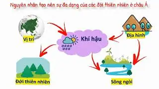 LSDL 7  CHỦ ĐỀ THI&Ecirc;N NHI&Ecirc;N, ĐẶC ĐIỂM D&Acirc;N CƯ CH&Acirc;U &Aacute;