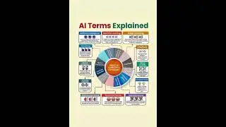Basic AI concepts explanation #ai #ml #deeplearning