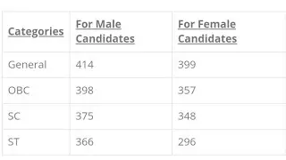 BSTC 2020 Cut Off Category Wise OBC Cut Off , General Cut Off, SBC Cut off, SC Cut Off, ST Cut Off