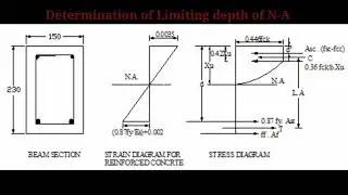 Determination of Limiting depth of Neutral Axis for Rectangular RC Beam || Design of RCC Structure