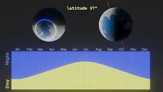 How Day Length Changes with Latitude