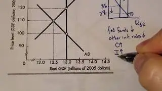 Chapter 14 - Fed fights recessionary gap