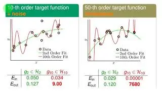 Lecture 10: Hazard of Overfitting
