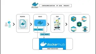 8. Containerization of Java Project using Docker
