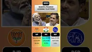 BJP&rsquo;s Mega Comeback! 163 Seats Secured 🔥| 2023 Madhya Pradesh Elections #inc #bjp #bsp #election
