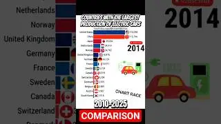 Countries with the largest production of electric cars 2010-2025 comparison (chart race)