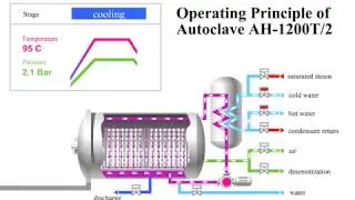 Principle of operation of the autoclave AH-1200T/2 (animation)