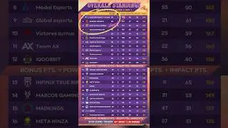 BGMS Season 4 Standings week 2 day 1 | Overall Standings #bgmi #godlike #s8ul #jonathan #bgms