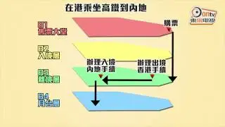 新聞百科：高鐵西九龍站一地兩檢係乜？