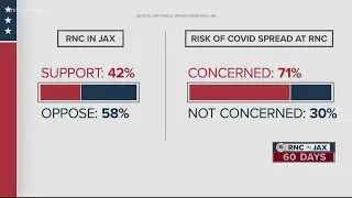 UNF poll reveals opinions on RNC, COVID-19, crime, racial tensions