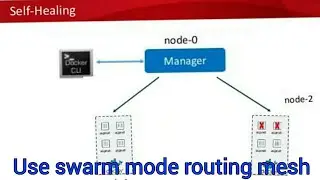 Orchestration | Use swarm mode routing mesh | 1st day setup docker swarm