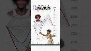 3-Point Percentage Based on the Closest Defender