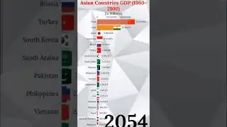 Asia GDP Of 1960 to 2100 #shorts #shortvideo #youtubeshorts