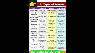 Affirmative,Negative ,Interrogative sentences for speaking English practice #viral #aleenarais#short