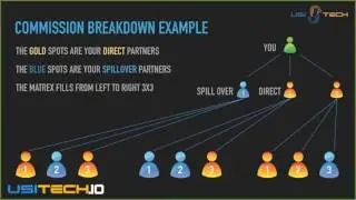 USI USA Compensation Plan By Dan & Patti Hunt