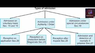 Type of Admission at Psychiatric Hospital#Mental Health Act#Chapter-4