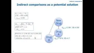 An Introduction to Indirect Analysis and Network Meta-analysis/Mixed Treatment Comparisons