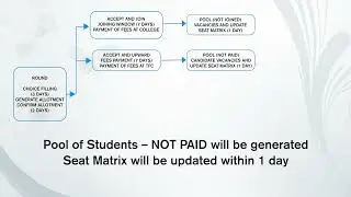 TNEA 2022 Counselling Procedure - Video 3