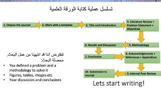 #SRI_Webinar: لايف: تجربتي في كتابة و نشر الأوراق العلمية و خطوات سريعة للانطلاق في الكتابة العلمية