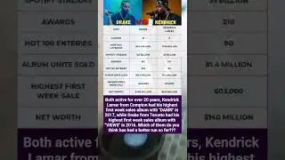 Kendrick vs. Drake #shorts #kendricklamar #drake #news #hiphop