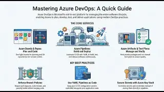 Introduction to Azure DevOps Engineering || #azure #azuredevops #devops #learning #projectmanagement