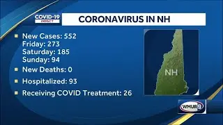 NH health officials report 552 new COVID-19 cases over weekend