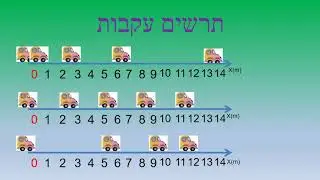 קינמטיקה   2- תנועה במהירות קבועה -תרשים עקבות, מהירות ומהירות ממוצעת | בכיוון נכון | פיזיקה לבגרות