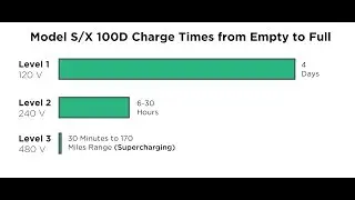 IDEAL Charge Method To Reduce TESLA / EV Range Loss