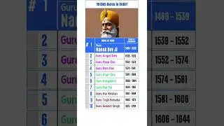 10 Sikh Gurus in Order &ndash; Names & Legacy! 🙏 #shorts #gk   #sikhgurus  #gurunanak