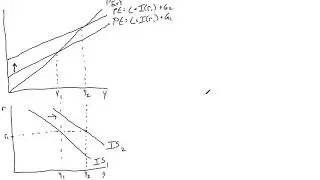 Chapter 11: The IS Curve and Fiscal Policy