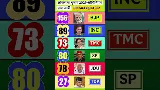 Loksabha chunav opinion Poll Rahul Gandhi Narendra Modi 2029 Loksabha election Exit poll survey #gk