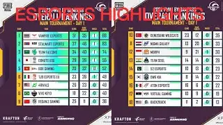 🇮🇳 PMWI POINTS TABLE | PMWI DAY 1| OVERALL STANDINGS | PMWI TOURNAMENT #pmwi #soul #teamindia