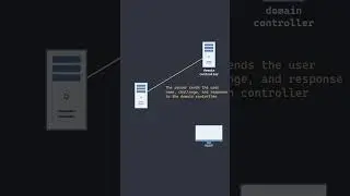 How NTLM Auth Works