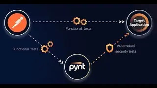 Pynt - Free Automated API Security Testing in Postman - Jan 2023