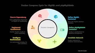 How to install MySQL and phpMyAdmin using Docker Compose (In Bangla)