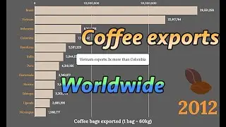 Top 12 Coffee Exporters in the World