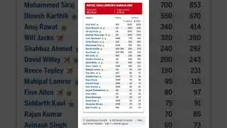 ROYAL CHALLENGERS BANGALORE IPL Auction 2023 - Players List and Prices #rcb RETAINED #ipl #shorts