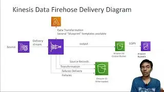 Kinesis Data Firehose, AWS Certified Solutions Architect Professional