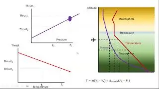 Effect of altitude on thrust