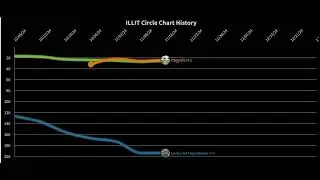 ILLIT | Circle Chart History (2024-2025)